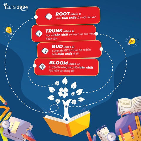 Học IELTS với phương pháp logic tại Trung Tâm Ngoại Ngữ Tám Bốn (IELTS 1984)- Ảnh 1. Học IELTS với phương pháp logic tại Trung Tâm Ngoại Ngữ Tám Bốn (IELTS 1984)- Ảnh 1.