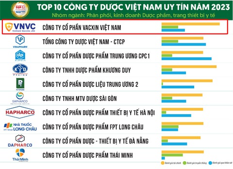 Liên tiếp được vinh danh với các giải thưởng uy tín, VNVC khẳng định vị trí tiên phong về uy tín, chất lượng trong lĩnh vực tiêm chủng vắc xin tại Việt Nam. Ảnh: Đ.H Liên tiếp được vinh danh với các giải thưởng uy tín, VNVC khẳng định vị trí tiên phong về uy tín, chất lượng trong lĩnh vực tiêm chủng vắc xin tại Việt Nam - Ảnh: Đ.H