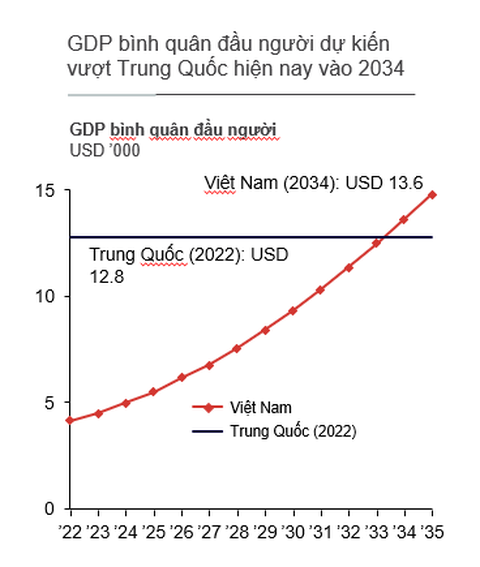 Tổng giám đốc Techcombank: Thị trường đang có dấu hiệu phục hồi- Ảnh 1. GDP Việt Nam dự kiến vượt Trung Quốc hiện nay