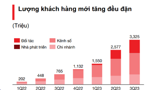 Tổng giám đốc Techcombank: Thị trường đang có dấu hiệu phục hồi- Ảnh 6. Số lượng khách hàng mới theo kênh thu hút (lũy kế)