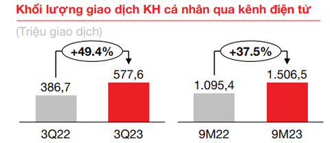 Tổng giám đốc Techcombank: Thị trường đang có dấu hiệu phục hồi- Ảnh 7. Khối lượng giao dịch khách hàng cá nhân qua kênh điện tử