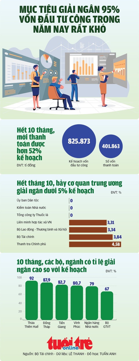 Rất khó đạt được chỉ tiêu giải ngân vốn đầu tư công năm nay- Ảnh 1. Rất khó đạt được chỉ tiêu giải ngân vốn đầu tư công năm nay- Ảnh 1.