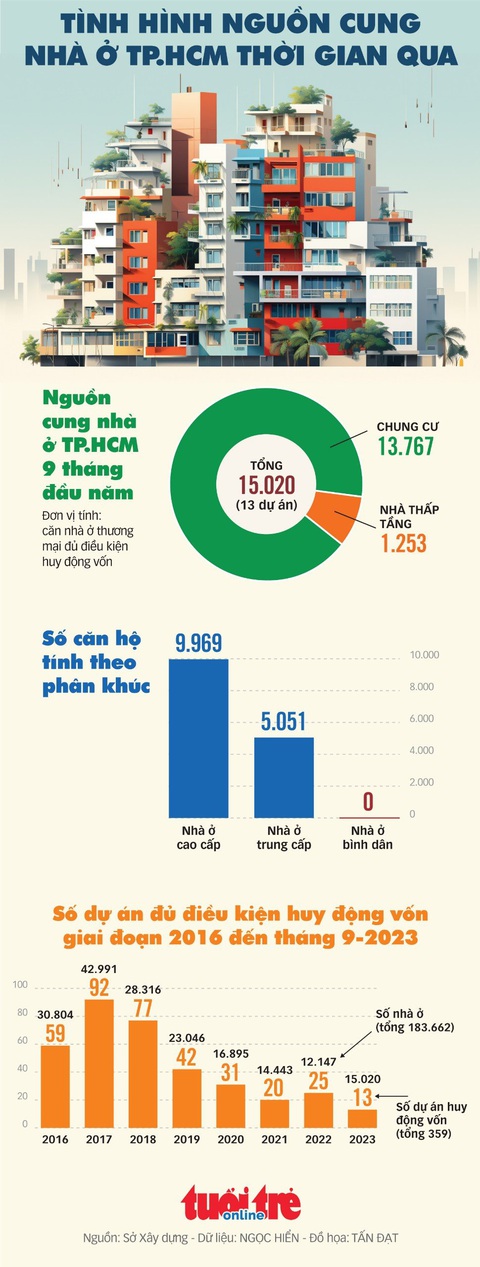 Nguồn cung nhà ở cao cấp vẫn chiếm đa số, nhà ở bình dân biến mất- Ảnh 1. Nguồn cung nhà ở cao cấp vẫn chiếm đa số, nhà ở bình dân biến mất- Ảnh 1.