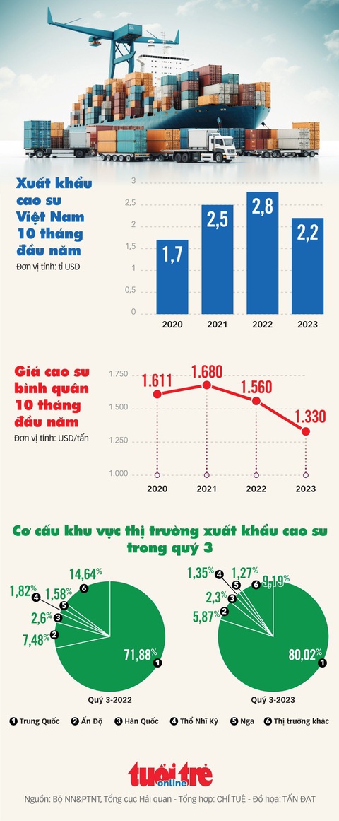 Giá thấp nhất kể từ năm 2020, xuất khẩu cao su gặp khó- Ảnh 1. Giá thấp nhất kể từ năm 2020, xuất khẩu cao su gặp khó- Ảnh 1.