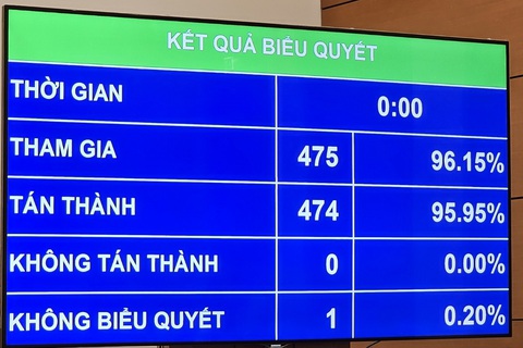 Nghị quyết đã được 474/475 đại biểu tham gia biểu quyết tán thành - Ảnh: BÁ SƠN Nghị quyết đã được 474/475 đại biểu tham gia biểu quyết tán thành - Ảnh: BÁ SƠN