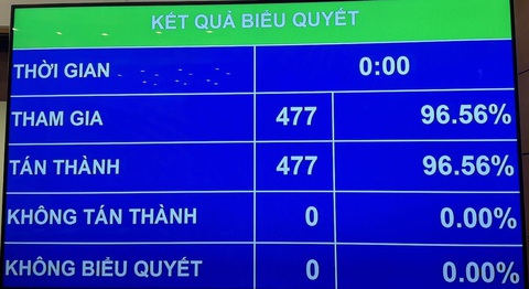 Quốc hội 'chốt' giảm 2% thuế VAT đến 30-6-2024- Ảnh 2. Kết quả biểu quyết - Ảnh: GIA HÂN