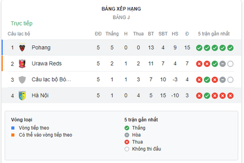 Tình hình tại bảng J AFC Champions League 2023 - 2024 sau 4 lượt trận - Ảnh: Chụp màn hình Tình hình tại bảng J AFC Champions League 2023 - 2024 sau 4 lượt trận - Ảnh chụp màn hình