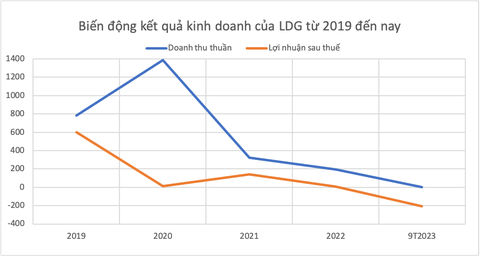 Doanh nghiệp liên quan Vạn Thịnh Phát sắp đến hạn trả hàng ngàn tỉ đồng trái phiếu- Ảnh 4. Nguồn: Báo cáo tài chính hợp nhất LDG