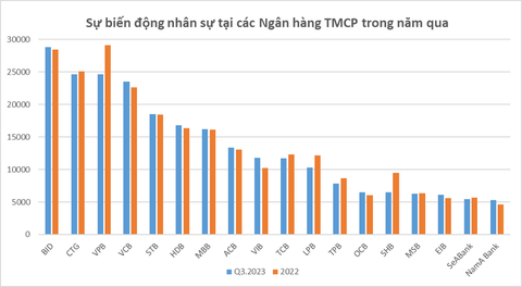 Nhân sự ngân hàng: Nơi tuyển mới, chỗ cắt ngàn người, lương có biến động?- Ảnh 3. Nhân sự các ngân hàng thời điểm cuối quý 3-2023 so với cuối năm 2022 - Dữ liệu: BCTC