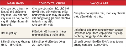 Một số khác biệt giữa cho vay tiêu dùng của các ngân hàng, công ty tài chính và tín dụng đen Dữ liệu: Ánh Hồng Một số khác biệt giữa cho vay tiêu dùng của các ngân hàng, công ty tài chính và tín dụng đen - Dữ liệu: Ánh Hồng