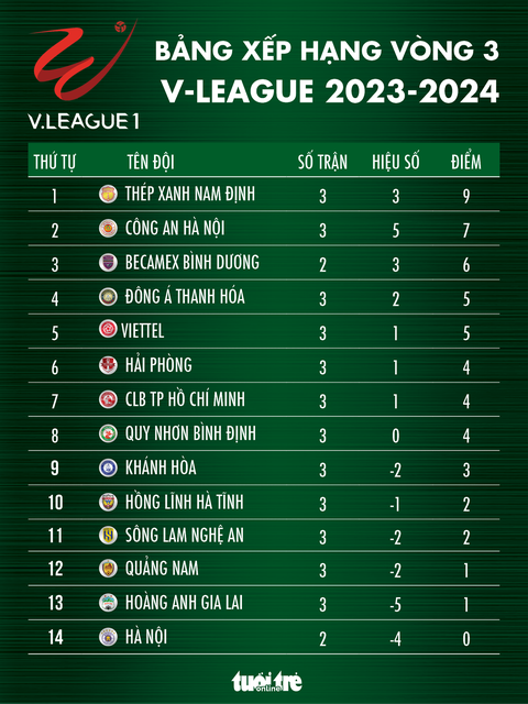 Bảng xếp hạng V-League 2023-2024 sau vòng 3: Nam Định dẫn đầu, Hà Nội đứng cuối - Ảnh 1. Bảng xếp hạng V-League 2023-2024 sau vòng 3: Nam Định dẫn đầu, Hà Nội đứng cuối - Đồ họa: AN BÌNH
