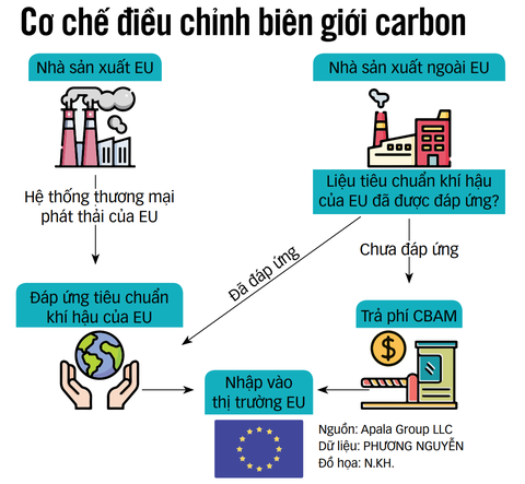 Ứng phó 'thuế carbon', giải pháp trước mắt và lâu dài - Ảnh 1. Ứng phó 'thuế carbon', giải pháp trước mắt và lâu dài - Ảnh 1.