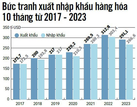 Nguồn: Tổng cục Thống kê - Tổng hợp: B.NGỌC - Đồ họa: N.KH. Nguồn: Tổng cục Thống kê - Tổng hợp: B.NGỌC - Đồ họa: N.KH.