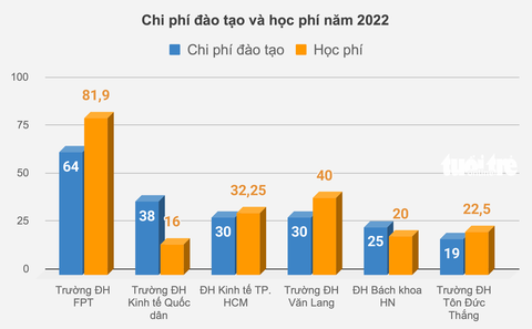 Học phí và chi phí đào tạo ở các đại học nghìn tỉ - Ảnh 4. Một số trường có mức học phí thấp nhất thấp hơn chi phí đào tạo trung bình - Đồ họa: MINH GIẢNG