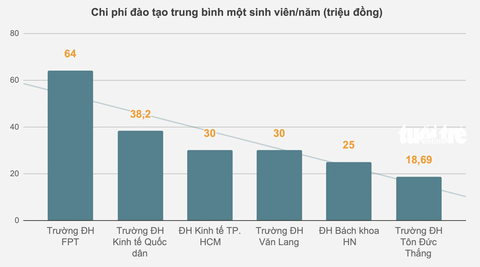 Học phí và chi phí đào tạo ở các đại học nghìn tỉ - Ảnh 2. Chi phí đào tạo trung bình mỗi sinh viên của các trường đại học nghìn tỉ có sự chênh lệch lớn - Đồ họa: MINH GIẢNG
