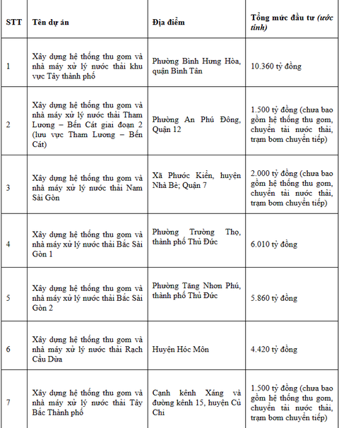 7 nhà máy xử lý nước thải và vốn dự tính 7 nhà máy xử lý nước thải và vốn dự tính