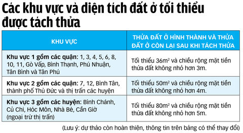 Dự thảo quy định tách thửa tại TP.HCM có gì mới? - Ảnh 3. Dự thảo quy định tách thửa tại TP.HCM có gì mới? - Ảnh 3.