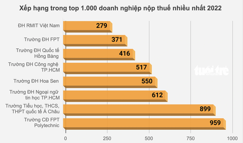 6 trường đại học nộp thuế nhiều nhất Việt Nam năm 2022 - Ảnh 1. Số trường học lọt vào danh sách V1.000 năm 2022 tăng hai trường so với năm 2021 - Đồ họa: MINH GIẢNG