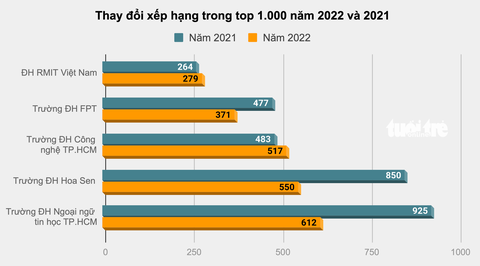 6 trường đại học nộp thuế nhiều nhất Việt Nam năm 2022 - Ảnh 2. Nhiều trường đại học nhảy vọt về xếp hạng 1.000 doanh nghiệp đóng thuế nhiều nhất năm 2022 - Đồ họa: MINH GIẢNG