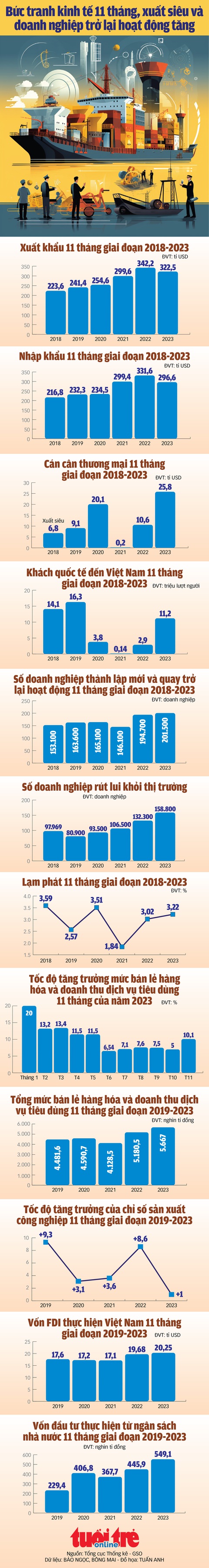 Kinh tế Việt Nam 11 tháng năm 2023. Đồ họa kinh tế Việt Nam Kinh tế 11 tháng: 201.500 doanh nghiệp mới lập và trở lại thị trường, vốn giải ngân đầu tư công tăng- Ảnh 1.