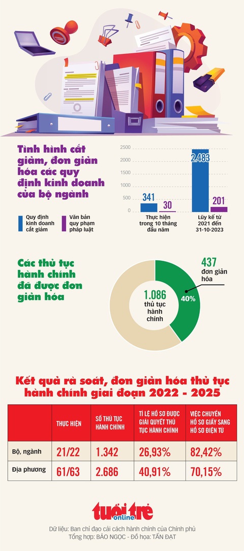 Tình hình đơn giản hóa các quy định kinh doanh được thực hiện ra sao?- Ảnh 1. Tình hình đơn giản hóa các quy định kinh doanh được thực hiện ra sao?- Ảnh 1.
