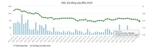 Tập đoàn Đất Xanh có liên quan gì chủ tịch LDG vừa bị khởi tố?- Ảnh 4. Cổ phiếu LDG dư bán sàn hơn 42 triệu đơn vị sau tin chủ tịch bị bắt - Dữ liệu: Vietstock