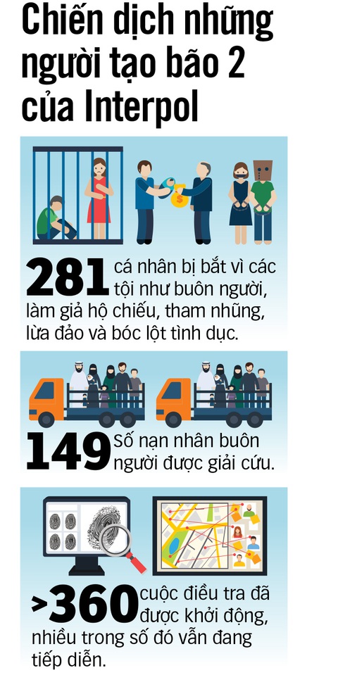 Tội phạm buôn người lan rộng toàn cầu- Ảnh 2. Nguồn: Interpol - Dữ liệu: BÌNH AN - Đồ họa: N.KH.