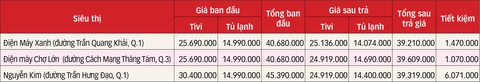 Vén màn 'đại chiến' hạ giá: Đến siêu thị điện máy, trả giá như ở chợ- Ảnh 2. So sánh giá tivi (Samsung QLED 4K QA65LS03B) và tủ lạnh (Samsung RS62R5001M9) trước và sau trả giá
