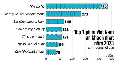 Thị trường phim Việt ngàn tỉ mà bấp bênh- Ảnh 2. Top 7 phim ăn khách nhất thị trường nội địa Việt Nam năm 2023, con số ghi nhận theo Box Office Vietnam và nhà sản xuất cung cấp - Đồ họa: N.KH.