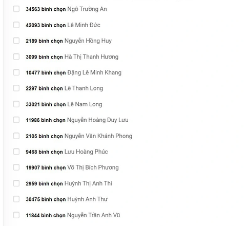 Hơn 216.000 lượt bình chọn ứng viên công dân trẻ- Ảnh 7. Kết quả số lượt bình chọn của từng ứng viên trên Tuổi Trẻ Online khi kết thúc thời gian bình chọn - Ảnh chụp màn hình