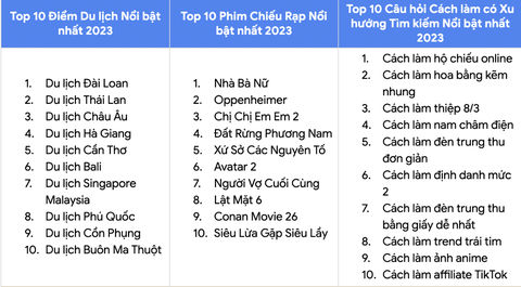 Người Việt tìm kiếm gì nhiều nhất trên Google năm 2023?- Ảnh 1. Tốp các nội dung phổ biến được tìm kiếm của người Việt trong năm qua