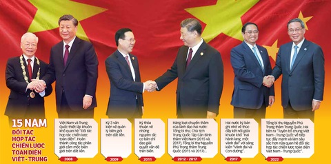 Chủ tịch Tập Cận Bình thăm Việt Nam: Nhiều kỳ vọng hợp tác mới giữa quan hệ Việt - Trung- Ảnh 1. Tổng bí thư Nguyễn Phú Trọng, Chủ tịch nước Võ Văn Thưởng và Thủ tướng Phạm Minh Chính thăm Trung Quốc vào tháng 10-2022, tháng 10-2023 và tháng 9-2023. Tổng bí thư, Chủ tịch nước Trung Quốc Tập Cận Bình cũng đã thăm Việt Nam vào các năm 2015, 2017, 2023 - Ảnh: TTXVN - Nguồn: Bộ Ngoại giao, TTXVN - Dữ liệu: BÌNH AN - Đồ họa: TẤN ĐẠT
