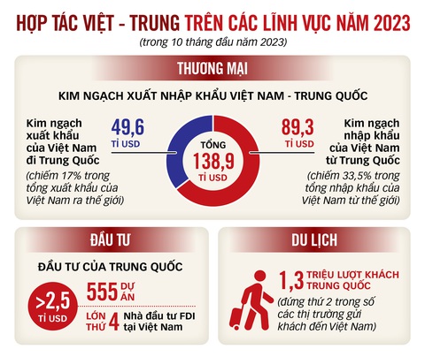 Chủ tịch Tập Cận Bình thăm Việt Nam: Nhiều kỳ vọng hợp tác mới giữa quan hệ Việt - Trung- Ảnh 3. Nguồn: Bộ Ngoại giao - Dữ liệu: BẢO ANH - Đồ họa: TẤN ĐẠT