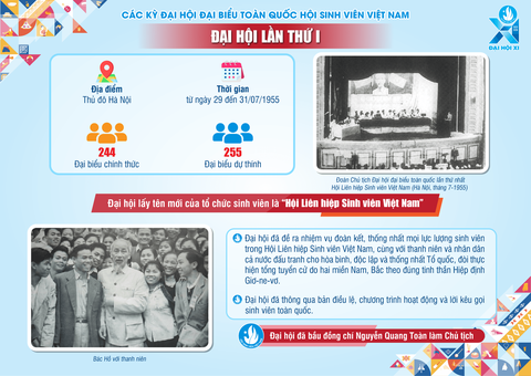 Infographic: Dấu ấn 10 kỳ Đại hội Hội Sinh viên Việt Nam- Ảnh 2. Infographic: Dấu ấn 10 kỳ Đại hội Hội Sinh viên Việt Nam- Ảnh 2.