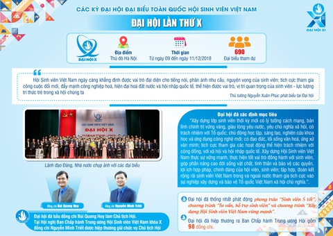 Infographic: Dấu ấn 10 kỳ Đại hội Hội Sinh viên Việt Nam- Ảnh 11. Infographic: Dấu ấn 10 kỳ Đại hội Hội Sinh viên Việt Nam- Ảnh 11.