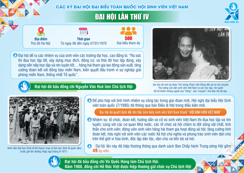Infographic: Dấu ấn 10 kỳ Đại hội Hội Sinh viên Việt Nam- Ảnh 5. Infographic: Dấu ấn 10 kỳ Đại hội Hội Sinh viên Việt Nam- Ảnh 5.