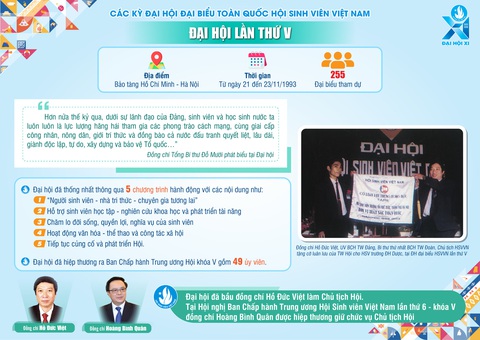 Infographic: Dấu ấn 10 kỳ Đại hội Hội Sinh viên Việt Nam- Ảnh 6. Infographic: Dấu ấn 10 kỳ Đại hội Hội Sinh viên Việt Nam- Ảnh 6.