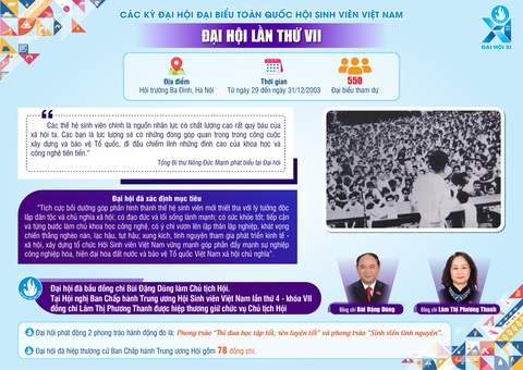 Infographic: Dấu ấn 10 kỳ Đại hội Hội Sinh viên Việt Nam- Ảnh 8. Infographic: Dấu ấn 10 kỳ Đại hội Hội Sinh viên Việt Nam- Ảnh 8.