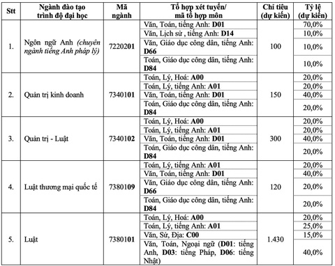 Trường đại học đầu tiên chính thức công bố phương thức tuyển sinh 2024- Ảnh 3. Trường đại học đầu tiên chính thức công bố phương thức tuyển sinh 2024- Ảnh 3.