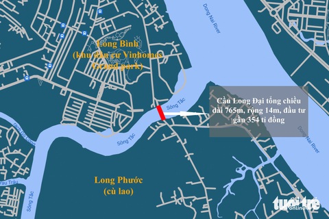 Cầu Long Đại về đích sau 6 năm xây dựng, xưa đi đường vòng mất 10km, nay chỉ còn 500m- Ảnh 2. Cây cầu Long Đại có tổng chiều dài 765m, rộng 14m với kinh phí đầu tư gần 354 tỉ đồng. Cầu được bắt đầu xây dựng từ năm 2017, tuy nhiên tạm ngưng một thời gian do gặp vướng mắc về mặt bằng. Đến cuối năm 2022, dự án xây dựng cầu Long Đại mới được làm trở lại - Đồ họa: CHÂU TUẤN
