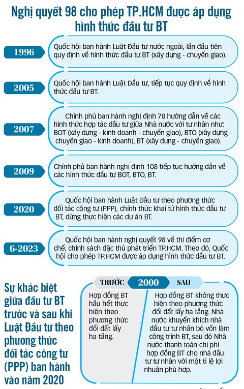 Thu hút đầu tư BT cho TP.HCM: Mức lợi nhuận nào phù hợp?- Ảnh 3. Đồ họa: TẤN ĐẠT