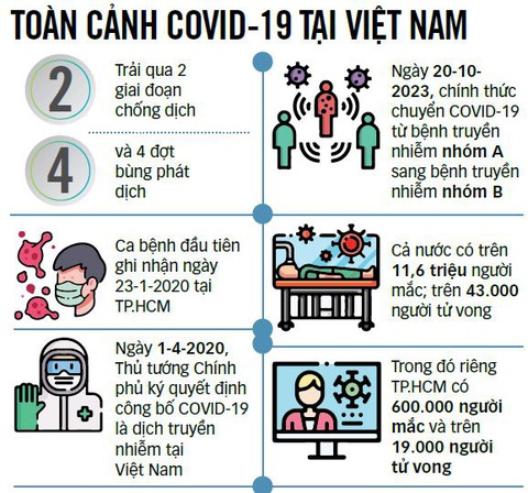 Nguồn: Sở Y tế TP.HCM - Dữ liệu: H.L. - Đồ họa: N.KH. Nguồn: Sở Y tế TP.HCM - Dữ liệu: H.L. - Đồ họa: N.KH.