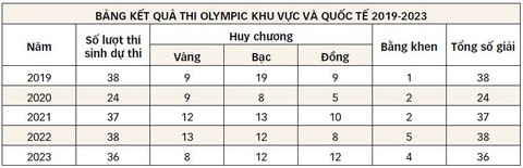 (Nguồn: Bộ GD-ĐT)