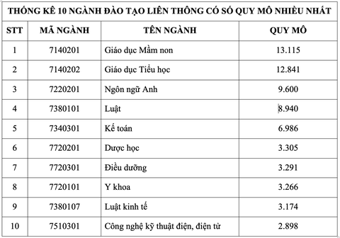 Nhiều vướng mắc trong đào tạo liên thông đại học- Ảnh 3. Nguồn: Bộ Giáo dục và Đào tạo
