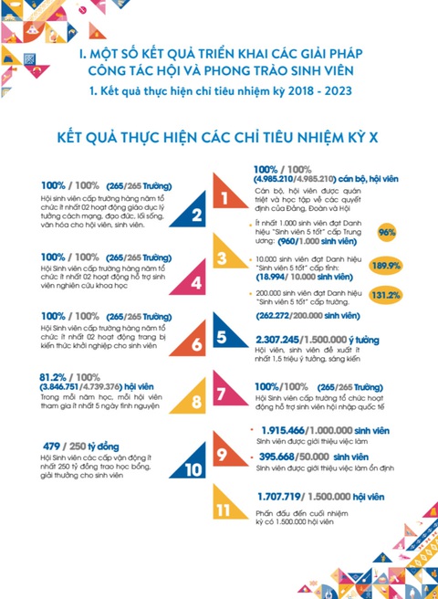 Kết quả thực hiện các chỉ tiêu nhiệm kỳ X Kết quả thực hiện các chỉ tiêu nhiệm kỳ X