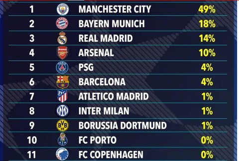 Tin tức thể thao sáng 19-12: HLV Enrique thuê điệp viên giám sát Mbappe- Ảnh 3. Siêu máy tính OLBG dự đoán các đội sẽ vô địch UEFA Champions League mùa này - Ảnh: The Sun