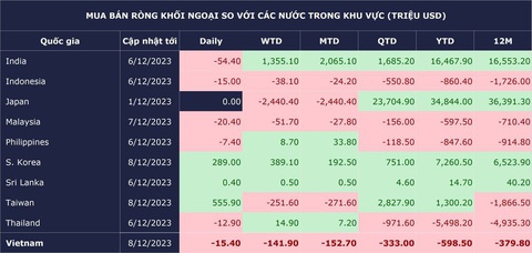 Khối ngoại không chỉ bán ròng chứng khoán Việt, gây sóng gió luôn khắp thị trường Đông Nam Á- Ảnh 3. Mua bán ròng khối ngoại ở một số thị trường trong khu vưc - Dữ liệu: FIDT