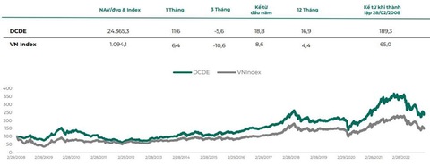 Một quỹ thuộc Dragon Capital công bố hiệu suất cao gấp đôi VN-Index- Ảnh 1. Một quỹ thuộc Dragon Capital công bố hiệu suất cao gấp đôi VN-Index- Ảnh 1.