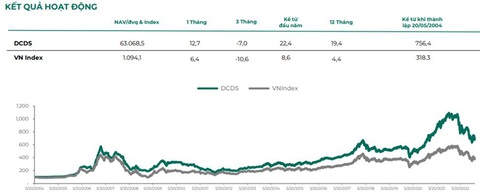 Một quỹ thuộc Dragon Capital công bố hiệu suất cao gấp đôi VN-Index- Ảnh 3. Một quỹ thuộc Dragon Capital công bố hiệu suất cao gấp đôi VN-Index- Ảnh 3.