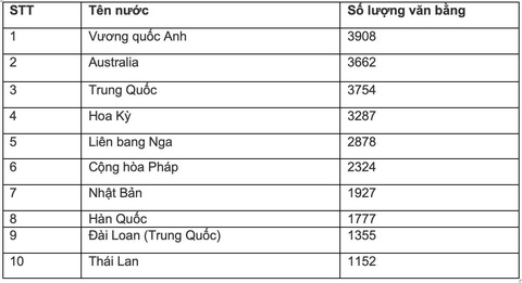 1.774 hồ sơ văn bằng do cơ sở nước ngoài cấp chưa được công nhận tại Việt Nam- Ảnh 3. 1.774 hồ sơ văn bằng do cơ sở nước ngoài cấp chưa được công nhận tại Việt Nam- Ảnh 3.